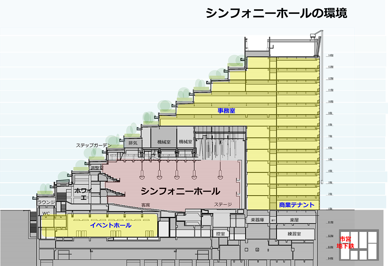 福岡シンフォニーホール周辺の施設に対して音響をはじめとしたさまざまな配慮が必要 資料提供：日本設計