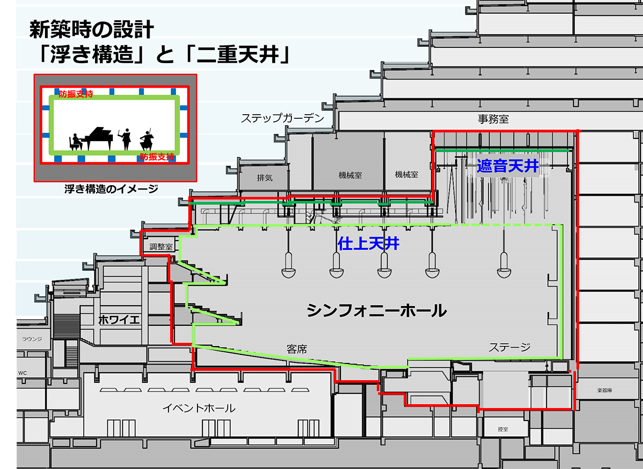 遮音天井と仕上げ天井の二重天井方式を採用 資料提供：日本設計