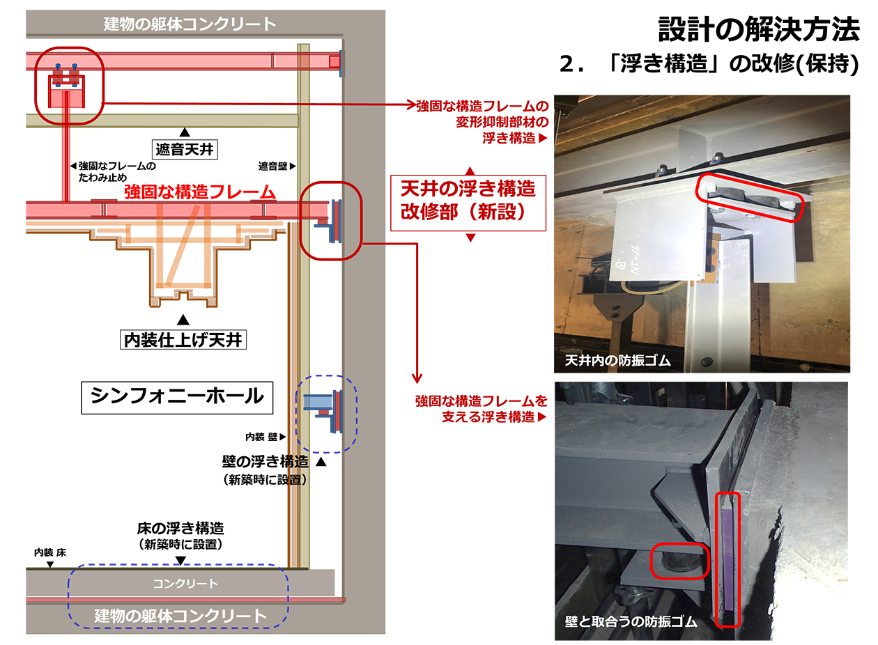 天井の浮き構造を保持するため、建物本体との接合部には新たな防振ゴムを取り付けた 資料提供：日本設計
